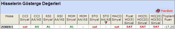 SAT sinyali veren hisseler 23-10-2012