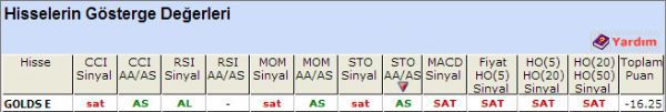 SAT sinyali veren hisseler 23-10-2012