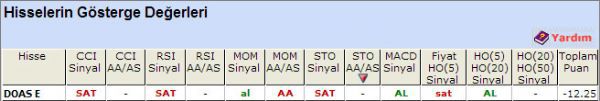 SAT sinyali veren hisseler 23-10-2012