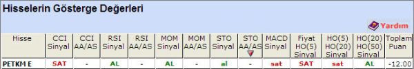 SAT sinyali veren hisseler 23-10-2012