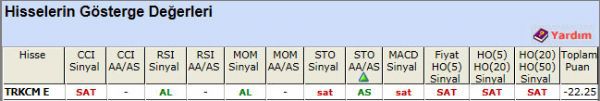 SAT sinyali veren hisseler 30-10-2012