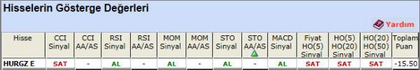 SAT sinyali veren hisseler 30-10-2012