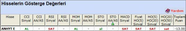 SAT sinyali veren hisseler 30-10-2012