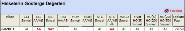 AL sinyali veren hisseler 31-10-2012