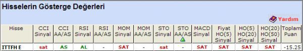 SAT sinyali veren hisseler 05-11-2012