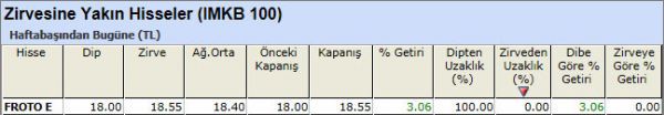 Zirvesine yakın hisseler 09-11-2012