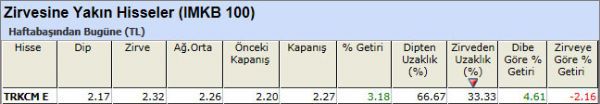 Zirvesine yakın hisseler 09-11-2012