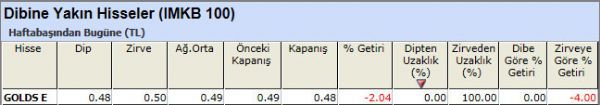 Dibine yakın hisseler 09-11-2012