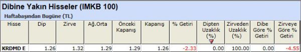 Dibine yakın hisseler 09-11-2012