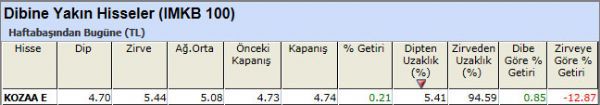Dibine yakın hisseler 09-11-2012