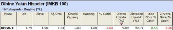 Dibine yakın hisseler 09-11-2012