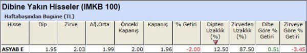Dibine yakın hisseler 09-11-2012