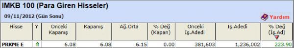 Para girişi olan hisseler 09-11-2012