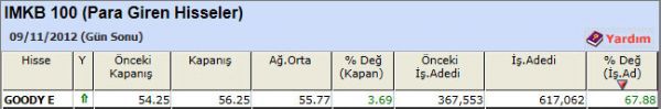 Para girişi olan hisseler 09-11-2012