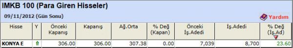 Para girişi olan hisseler 09-11-2012