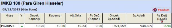 Para girişi olan hisseler 09-11-2012