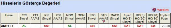 SAT sinyali veren hisseler 13-11-2012