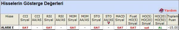 SAT sinyali veren hisseler 13-11-2012