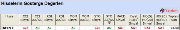 SAT sinyali veren hisseler 13-11-2012