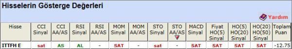SAT sinyali veren hisseler 13-11-2012