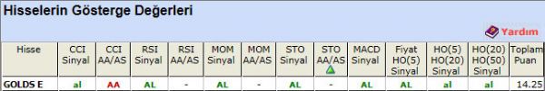 AL sinyali veren hisseler 14-11-2012