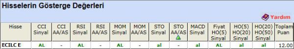 AL sinyali veren hisseler 14-11-2012