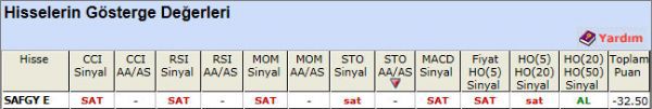 SAT sinyali veren hisseler 15-11-2012
