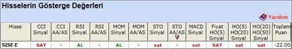 SAT sinyali veren hisseler 15-11-2012
