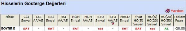 SAT sinyali veren hisseler 15-11-2012