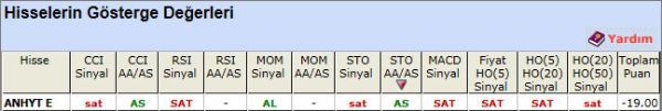 SAT sinyali veren hisseler 15-11-2012