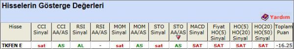 SAT sinyali veren hisseler 15-11-2012