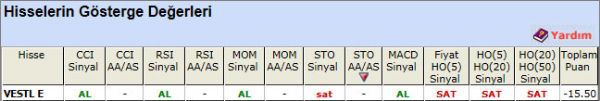 SAT sinyali veren hisseler 15-11-2012