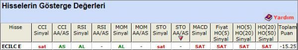 SAT sinyali veren hisseler 15-11-2012