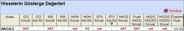 SAT sinyali veren hisseler 15-11-2012