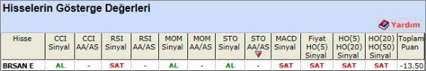 SAT sinyali veren hisseler 15-11-2012