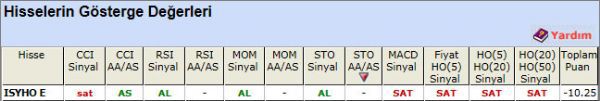 SAT sinyali veren hisseler 15-11-2012