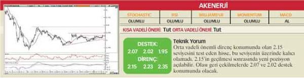 22 hisselik teknik analiz
