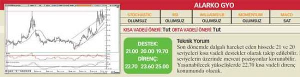22 hisselik teknik analiz
