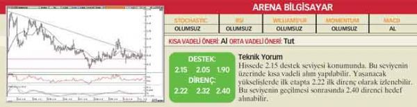 22 hisselik teknik analiz