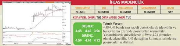 22 hisselik teknik analiz