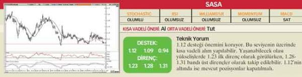 22 hisselik teknik analiz