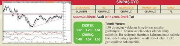 22 hisselik teknik analiz