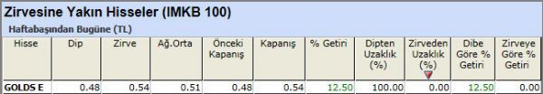 Zirvesine yakın hisseler 16-11-2012