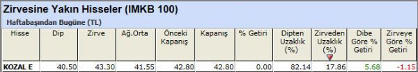 Zirvesine yakın hisseler 16-11-2012