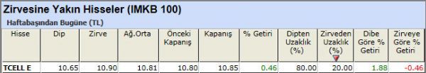 Zirvesine yakın hisseler 16-11-2012