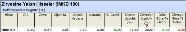 Zirvesine yakın hisseler 16-11-2012