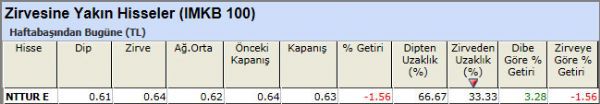 Zirvesine yakın hisseler 16-11-2012