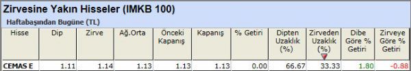 Zirvesine yakın hisseler 16-11-2012