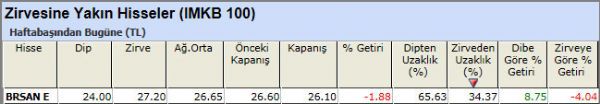 Zirvesine yakın hisseler 16-11-2012