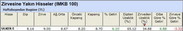 Zirvesine yakın hisseler 16-11-2012